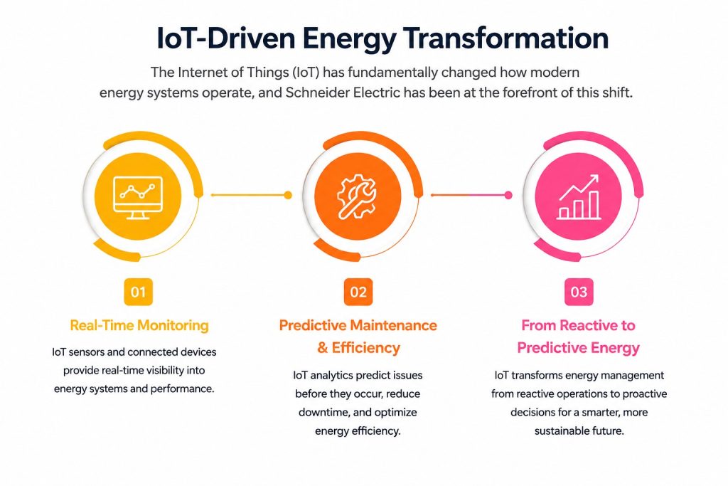 IoT-Driven Energy Transformation