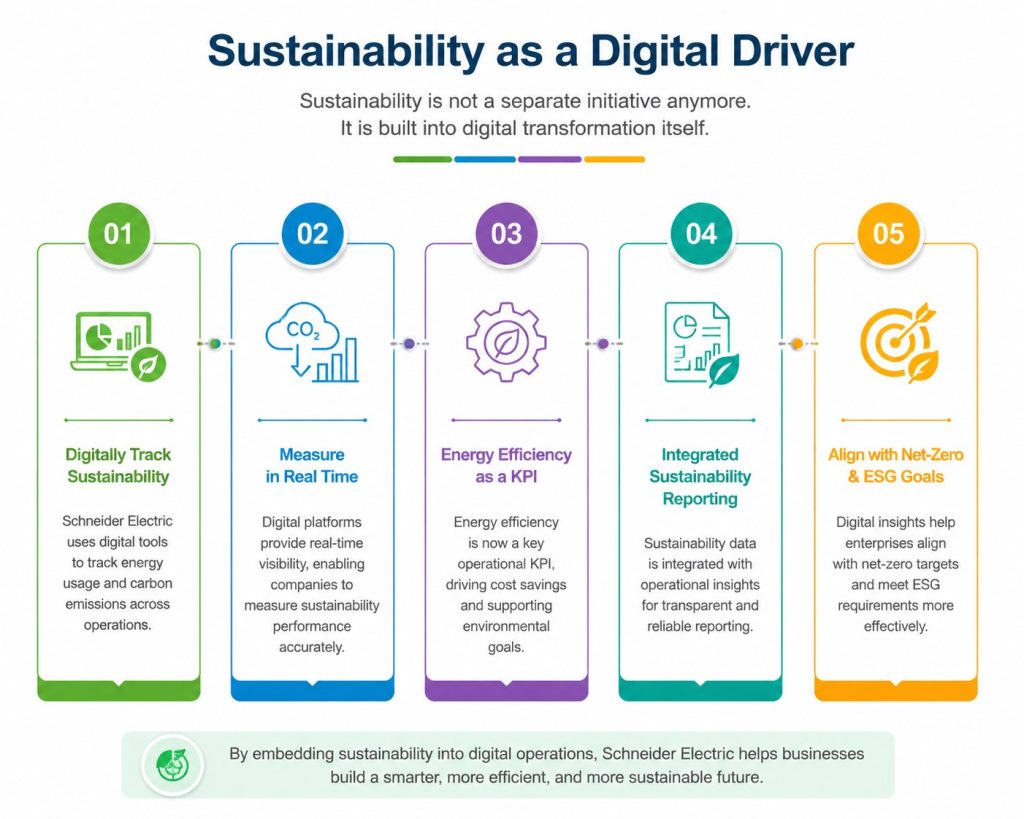 Sustainability as a Digital Driver