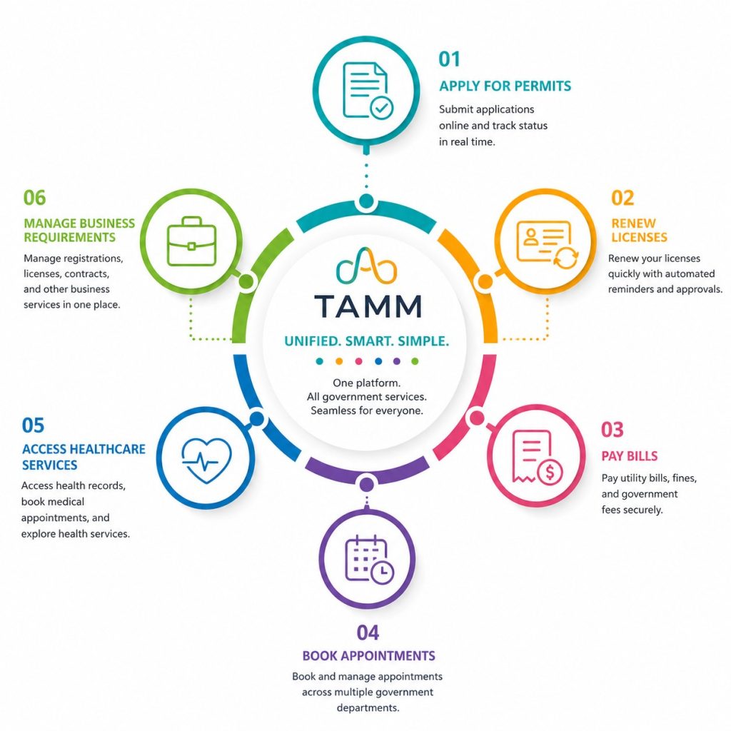 The Role of TAMM and Unified Platforms