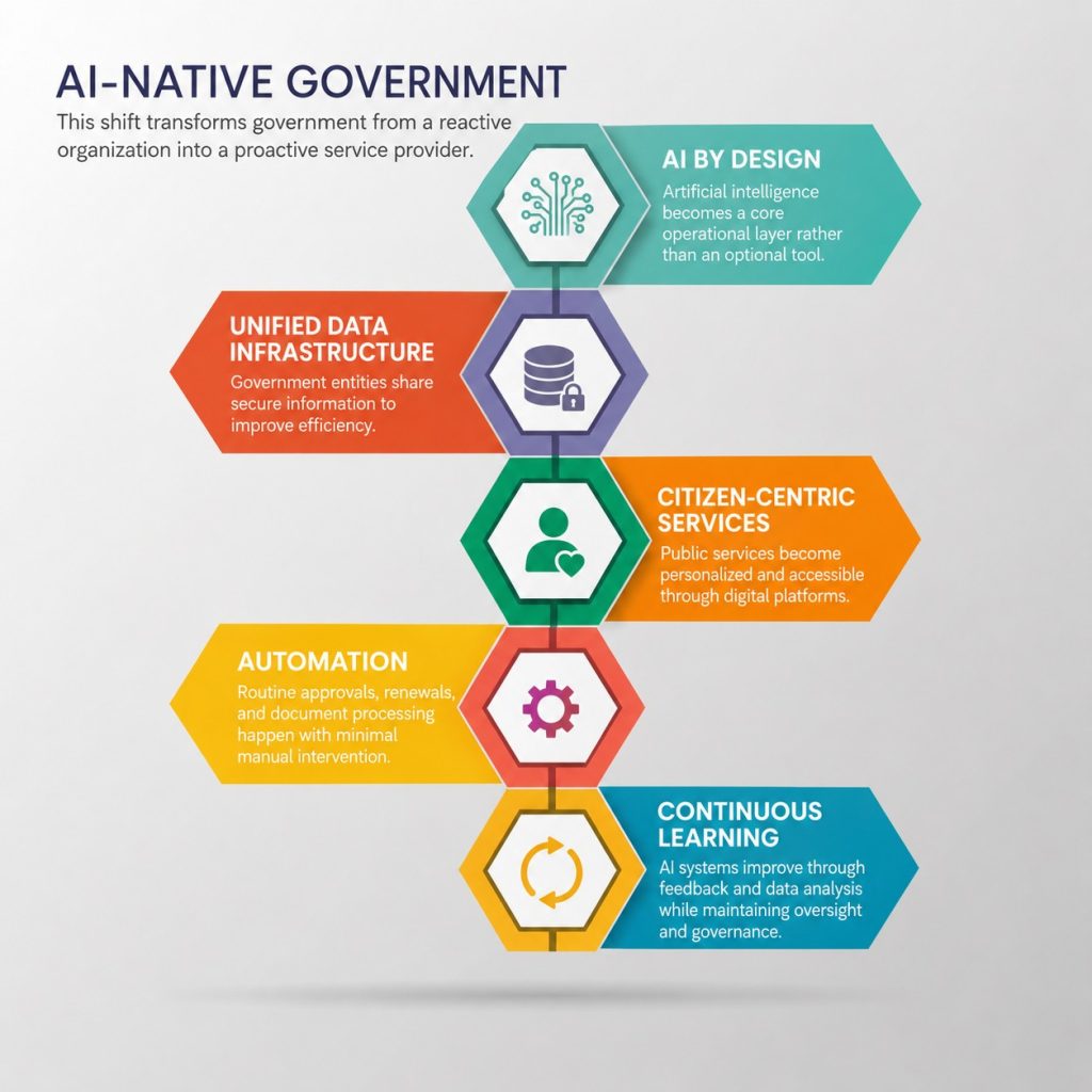 Key characteristics of an AI-native government