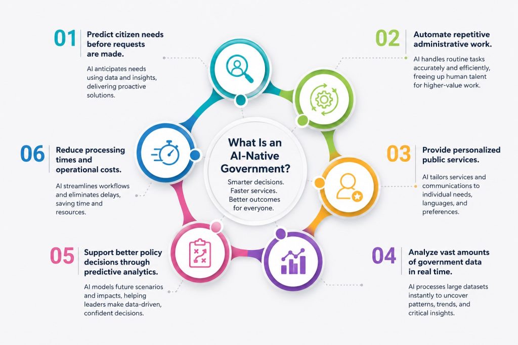 What Is an AI-Native Government