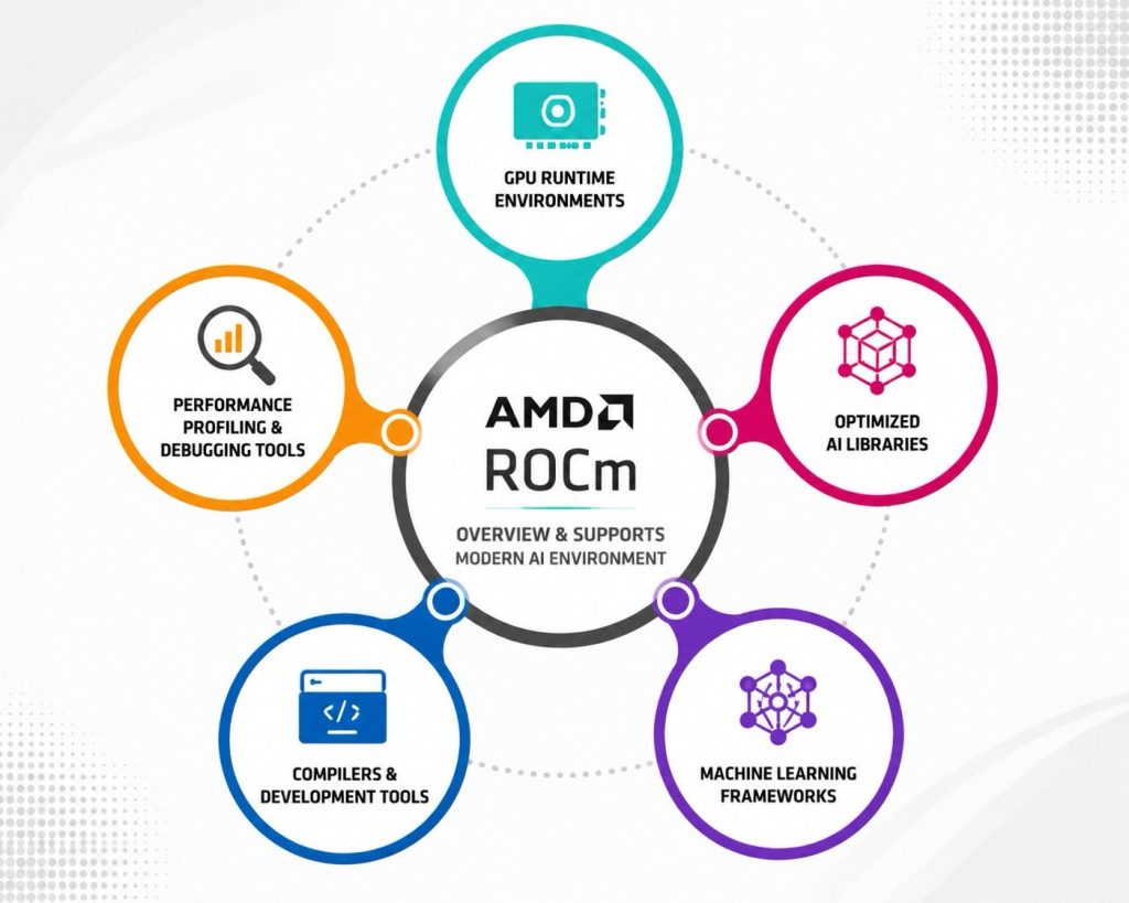 AMD ROCm Overview