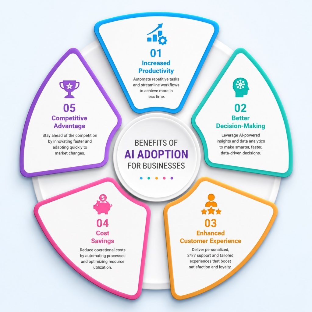 Benefits of AI Adoption for Businesses