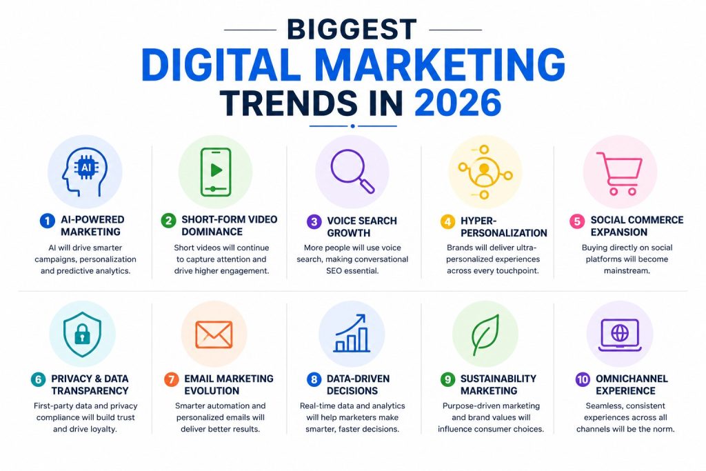 Biggest Digital Marketing Trends in 2026