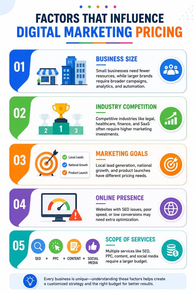 Factors That Influence Digital Marketing Pricing