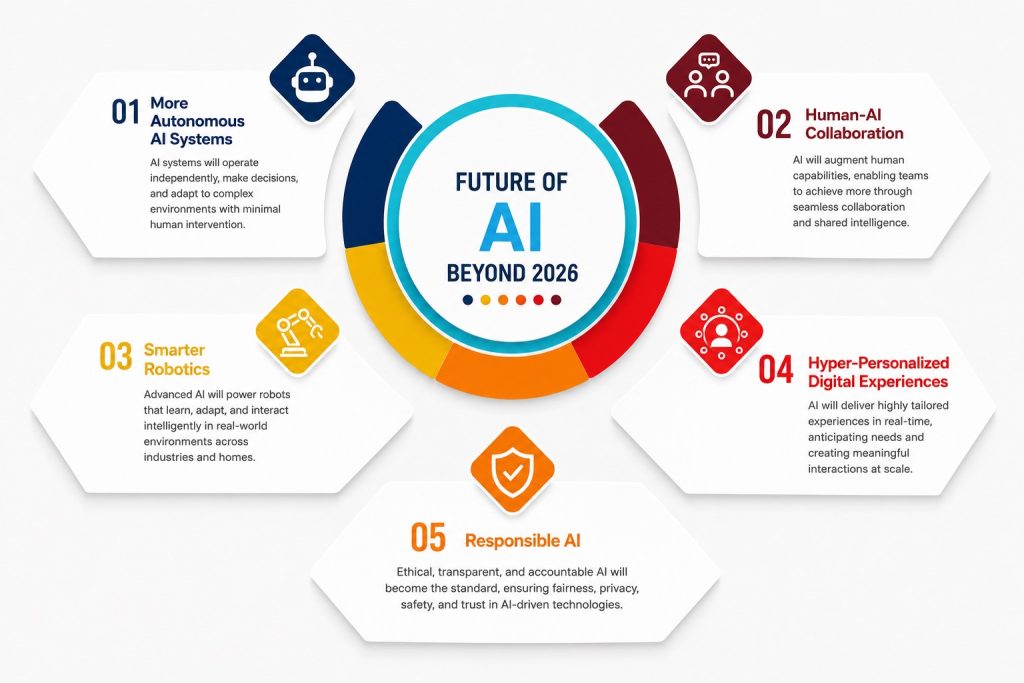 Future of AI Beyond 2026