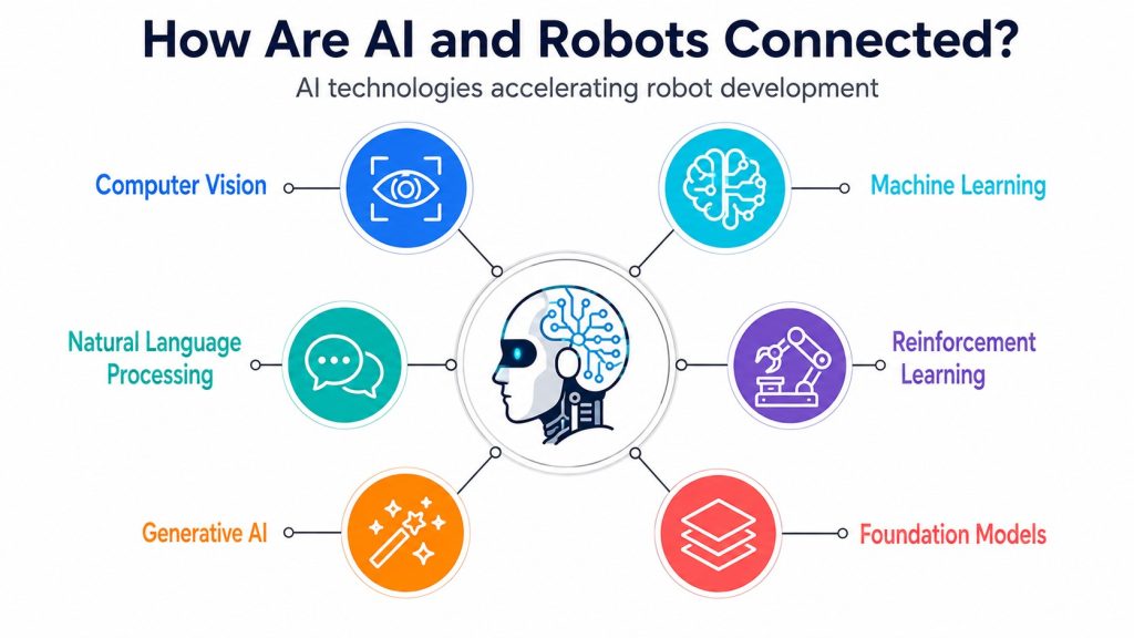 How Are AI and Robots Connected?