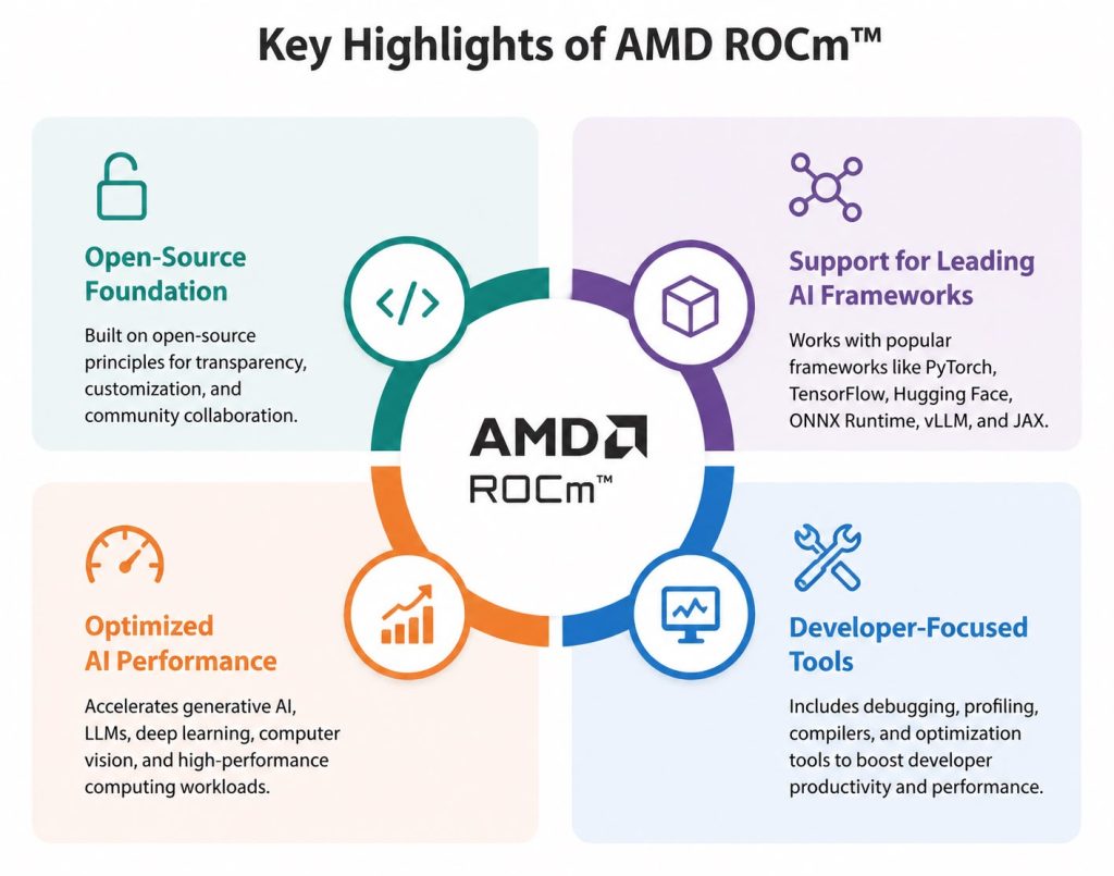 AMD developed ROCm to create a more open and flexible alternative for GPU computing. Major goals: Open-source AI software ecosystem Hardware and software flexibility Support for modern AI frameworks Easier AI development and deployment Scalable performance from workstation to data center environments Key Highlights of AMD ROCm™