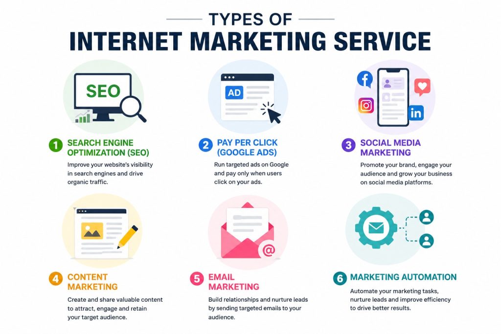 Types of Internet Marketing Service