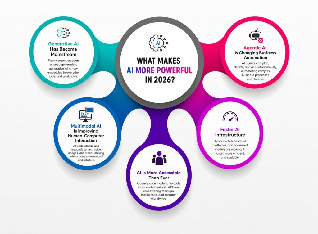 What Makes AI More Powerful in 2026