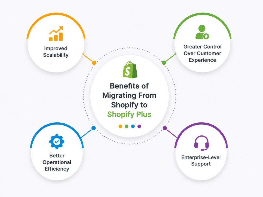 Benefits of Migrating From Shopify to Shopify Plus