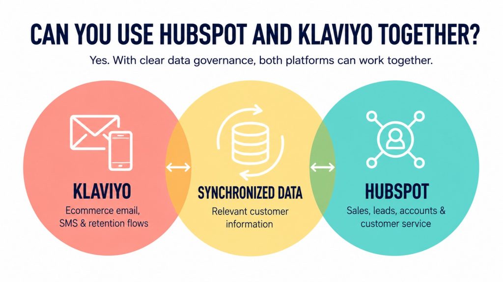 Can You Use HubSpot and Klaviyo Together