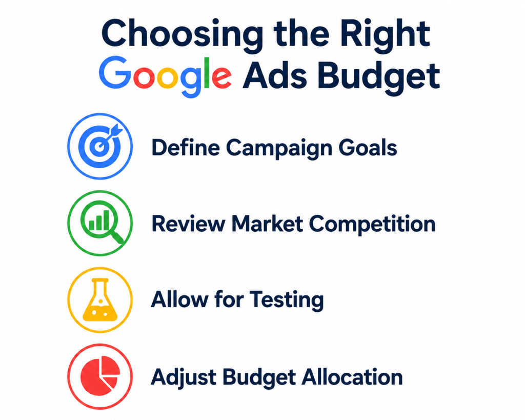Choosing The Right Google Ads Budget