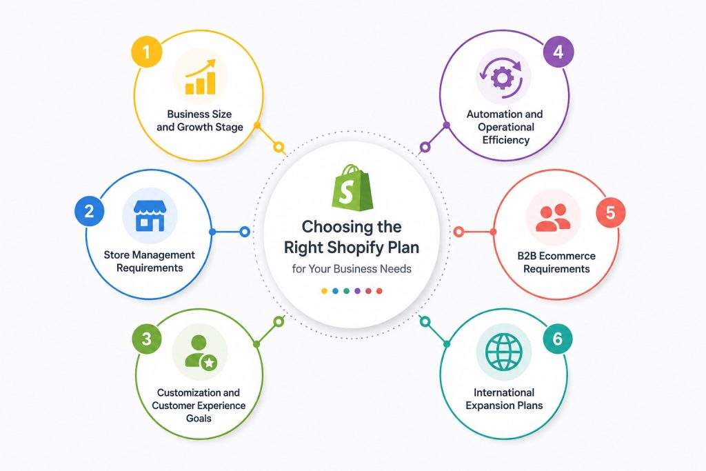 Choosing the Right Shopify Plan for Your Business Needs