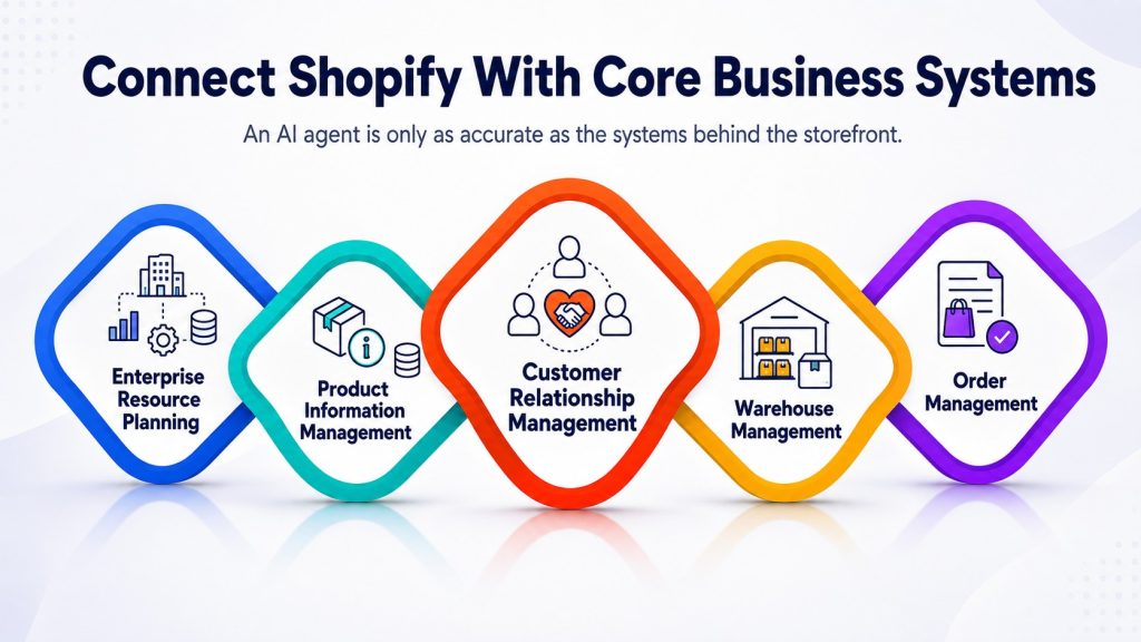 Connect Shopify With Core Business Systems
