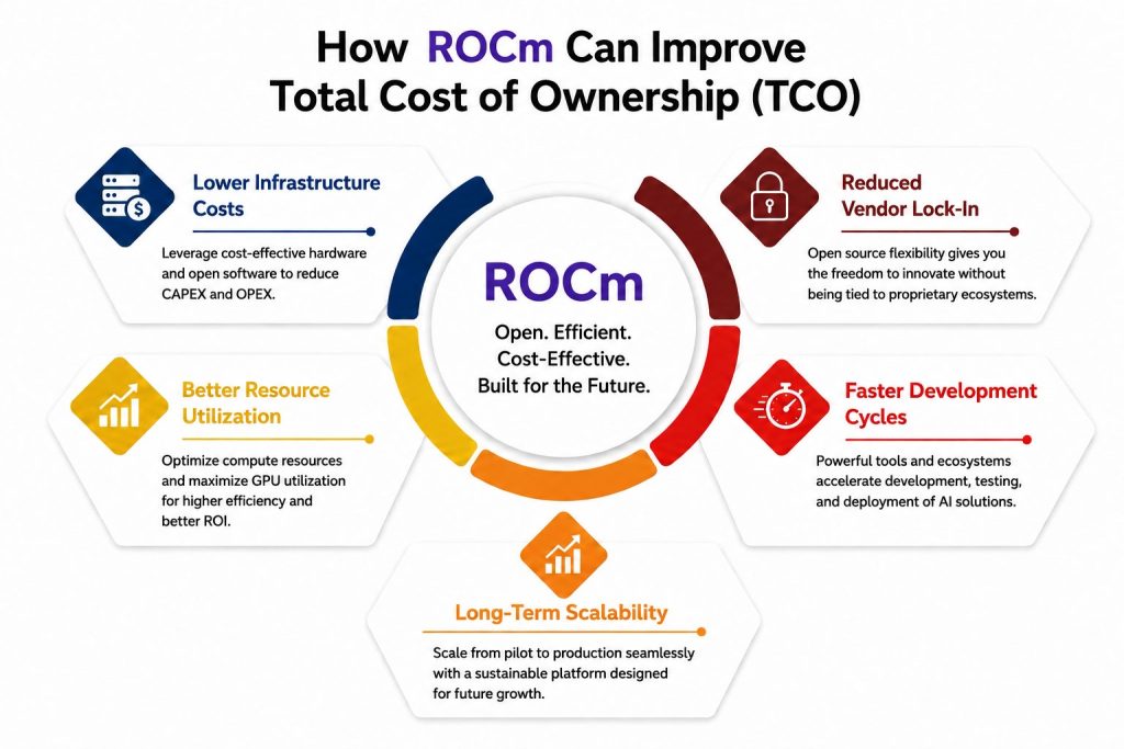 How ROCm Can Improve Total Cost of Ownership