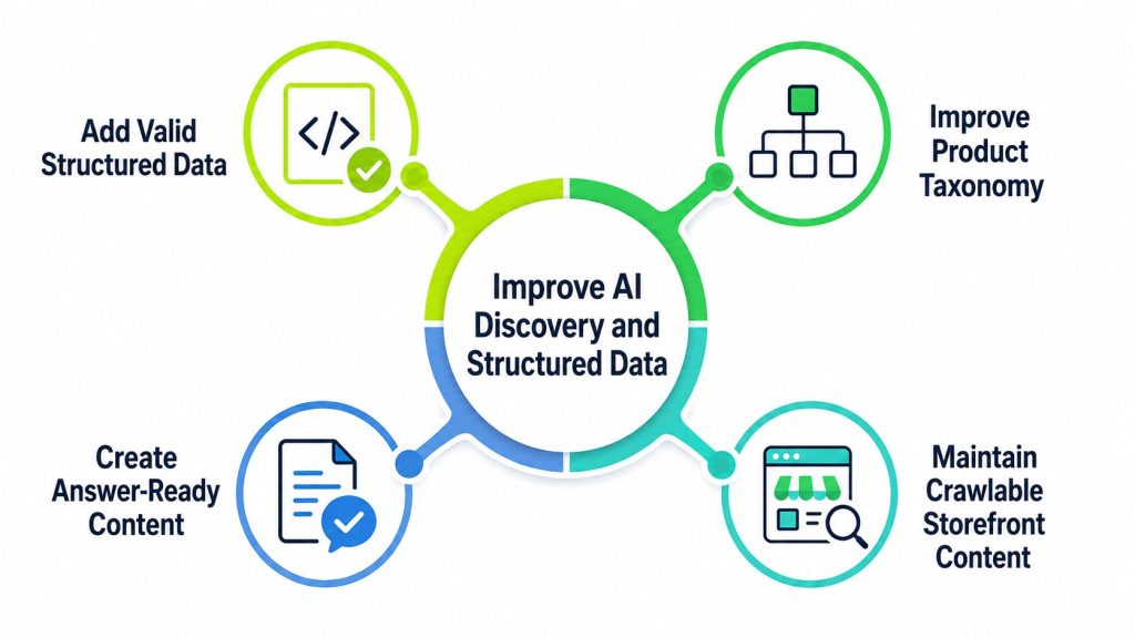 Improve AI Discovery and Structured Data