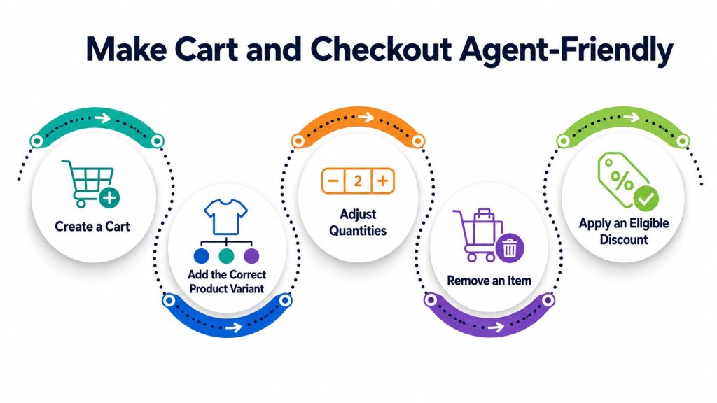 Make Cart and Checkout Agent-Friendly