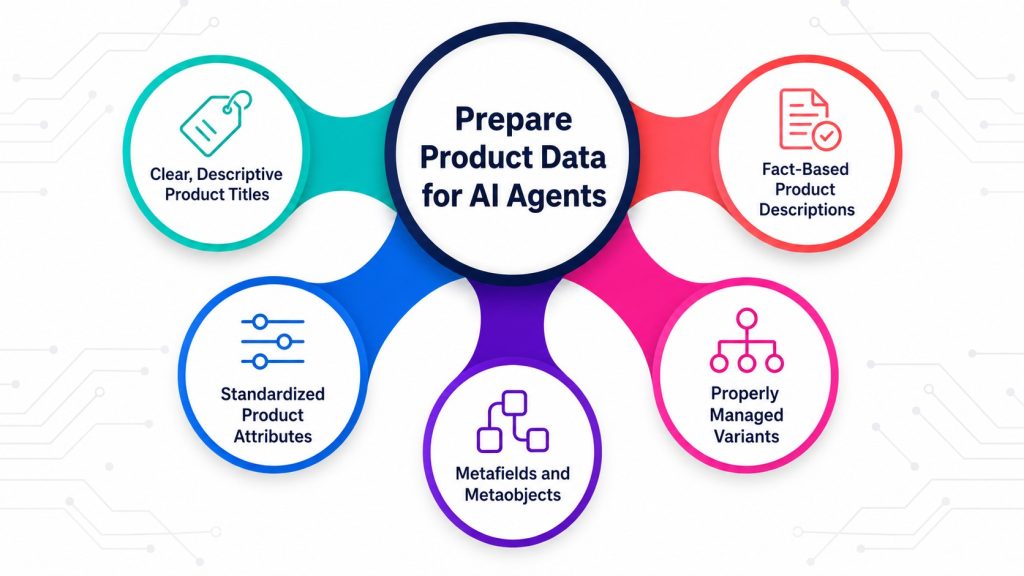 Prepare Product Data for AI Agents