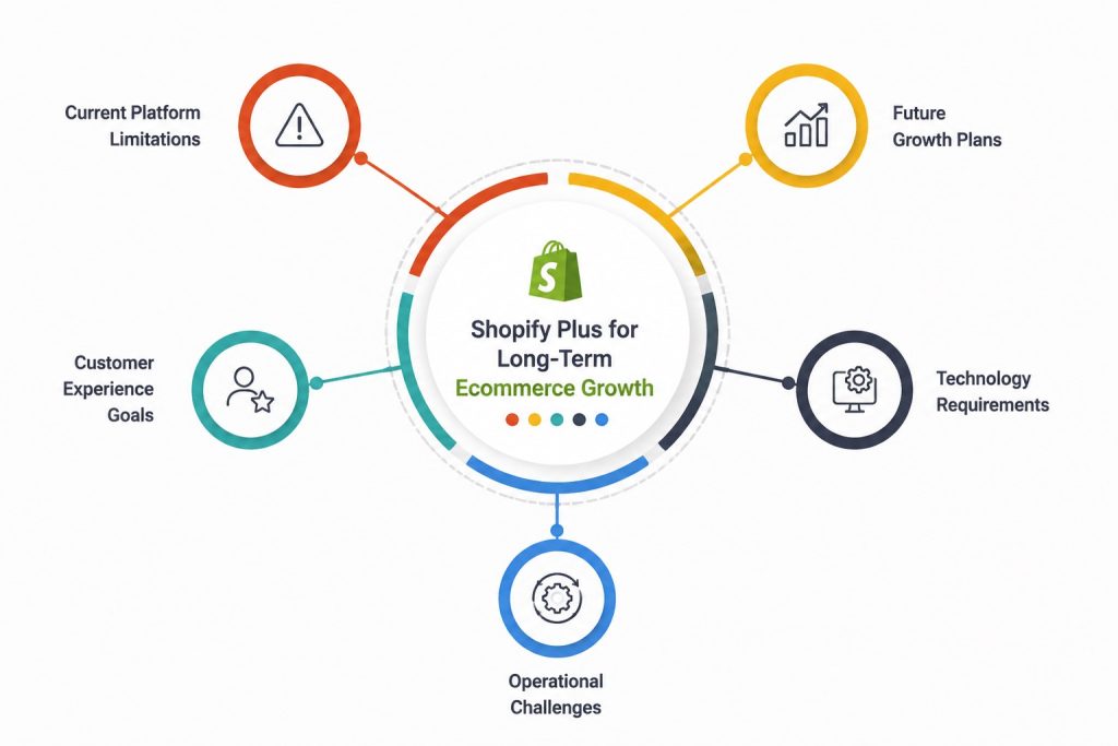 Shopify Plus for Long-Term Ecommerce Growth