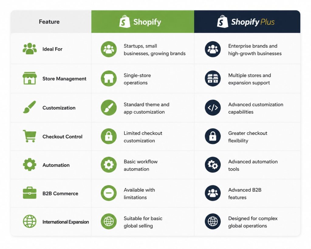 Shopify vs Shopify Plus Key Differences