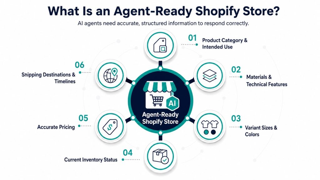 What Is an Agent-Ready Shopify Store