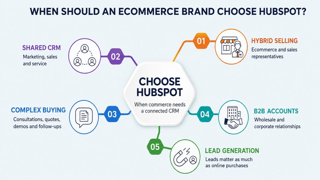 When Should an Ecommerce Brand Choose HubSpot