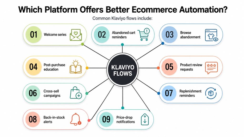 Which Platform Offers Better Ecommerce Automation