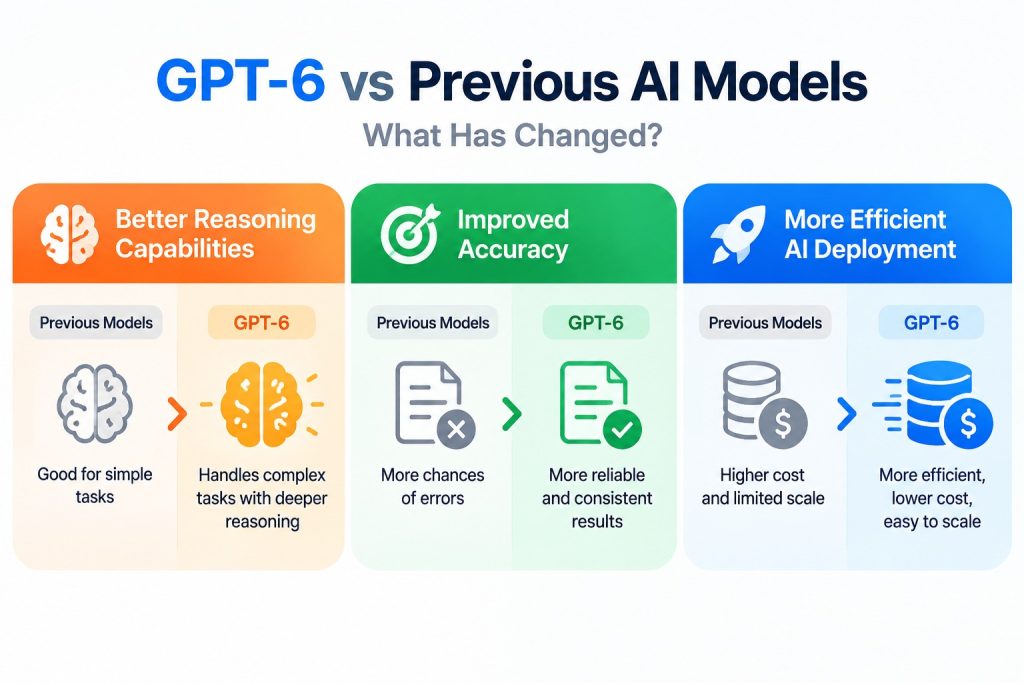 GPT-6 vs Previous AI Models: What Has Changed?
