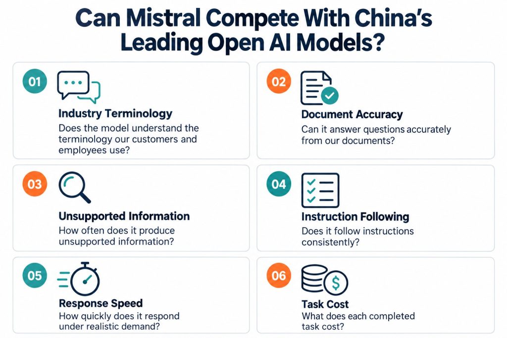 Can Mistral Compete With China’s Leading Open AI Models