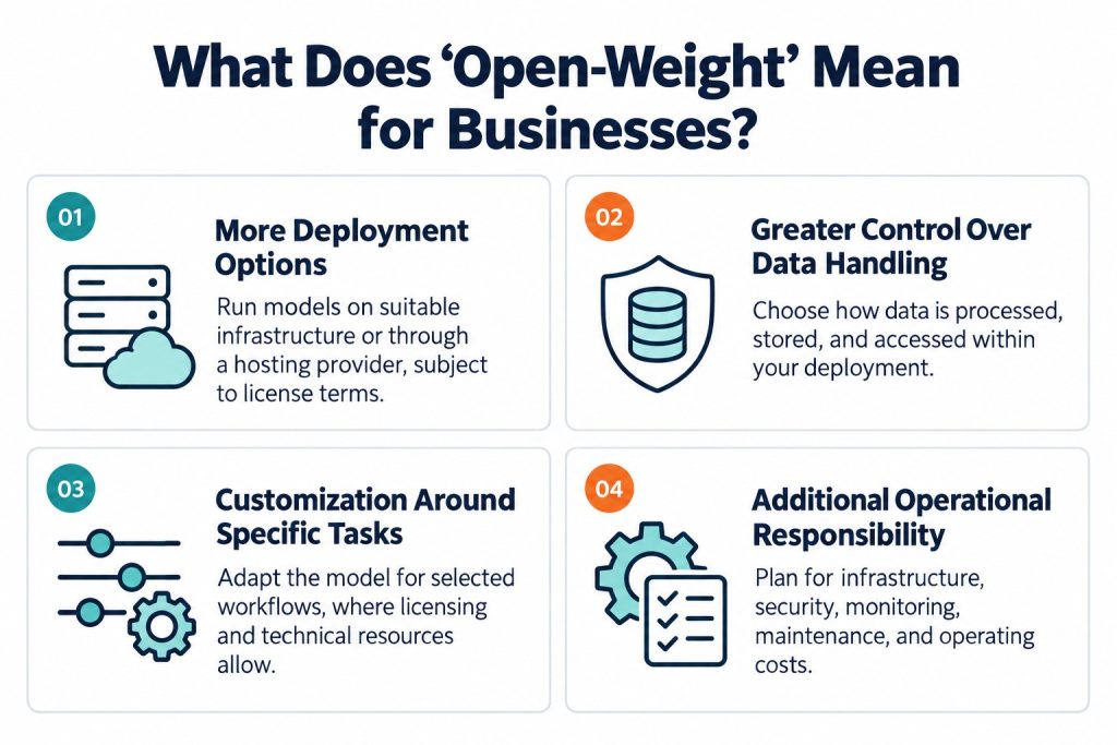 What Does “Open-Weight” Mean for Businesses
